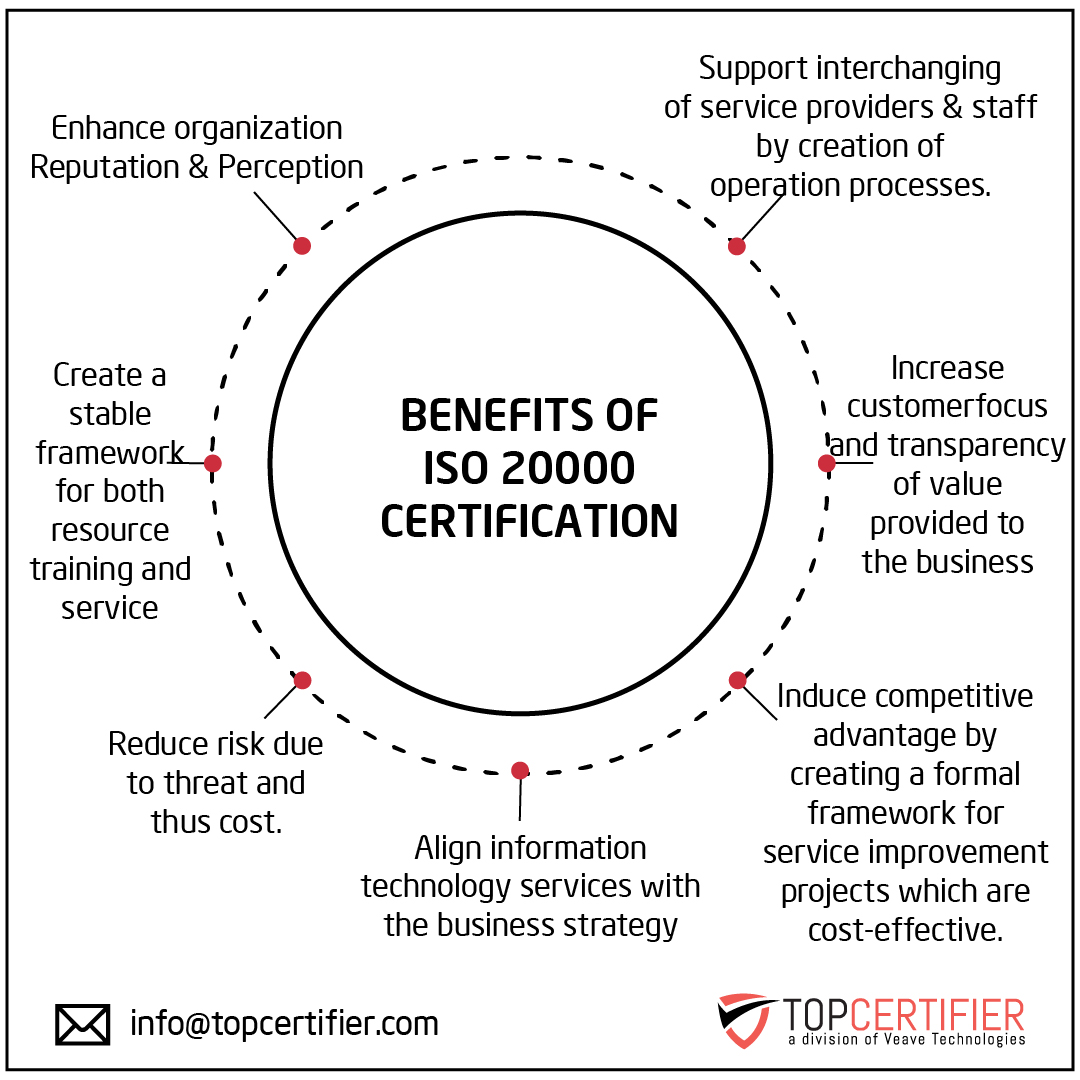 ISO 20000 Certification in Georgia